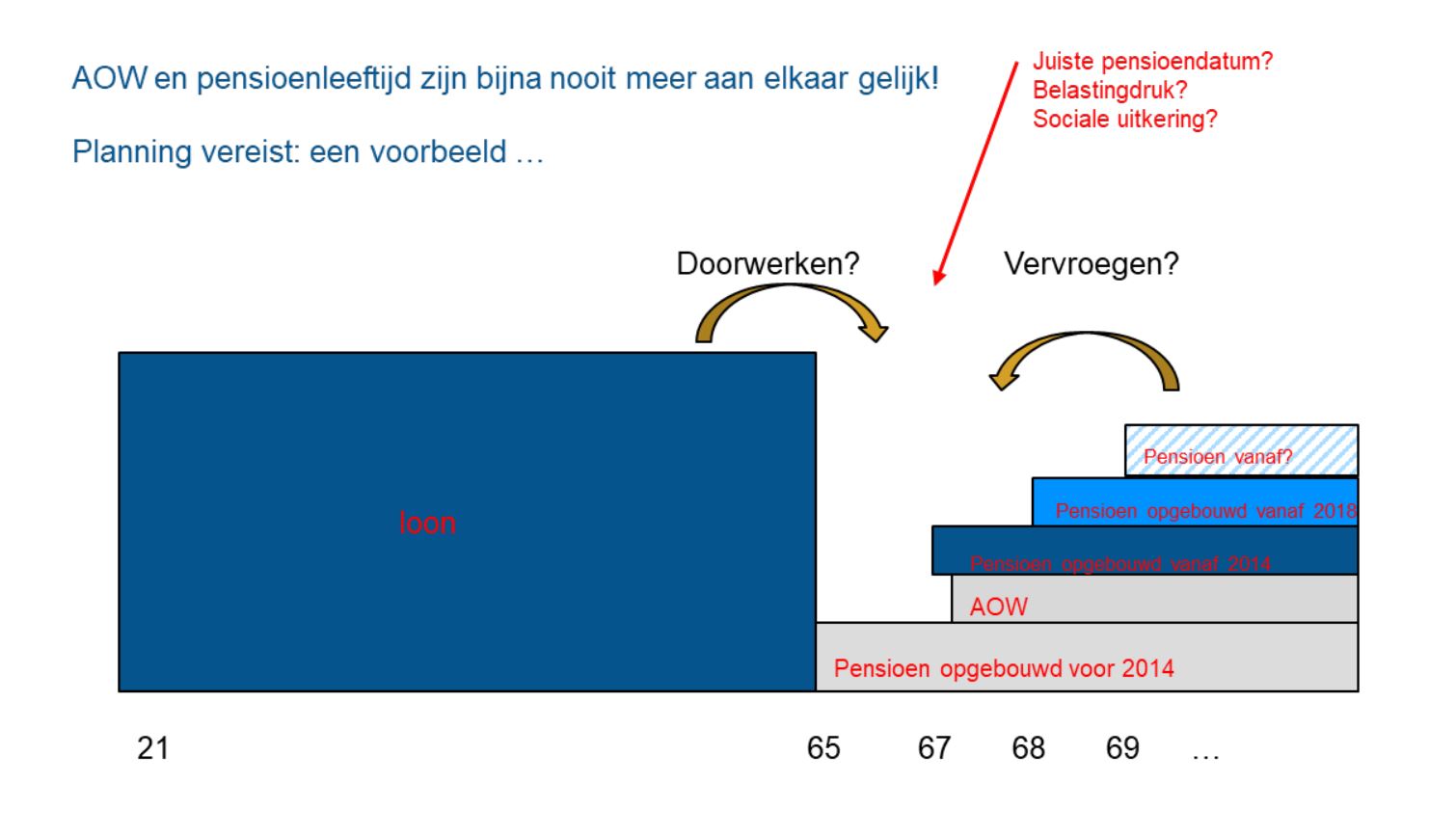 AOW en pensioenleeftijd zijn nooit meer gelijk