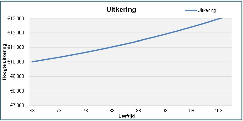 rekenvoorbeeld projectierendement pensioenakkoord