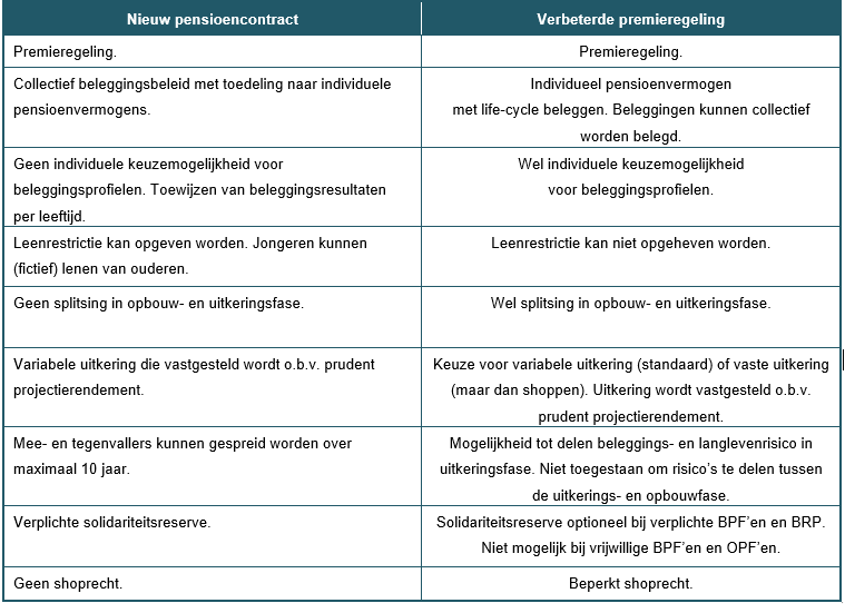 samenvatting nieuw pensioencontract verbeterde premieregeling