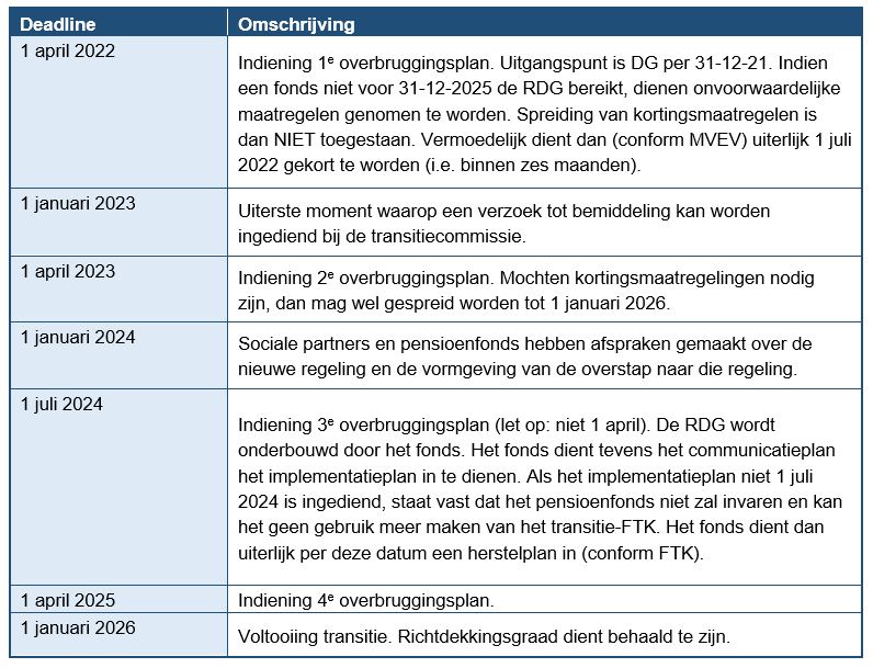 pensioenakkoord consultatiedocument tijdslijnen