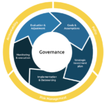 SDG investment cycle