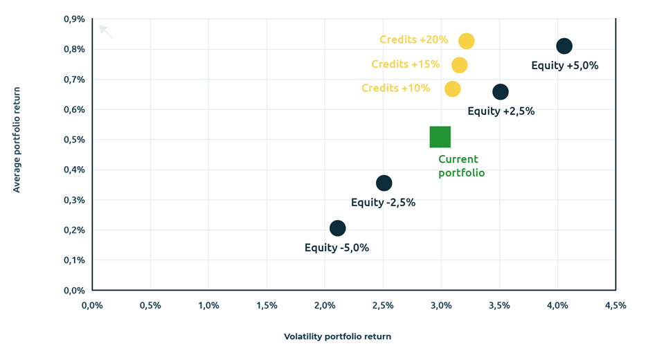 SDG integrated investment