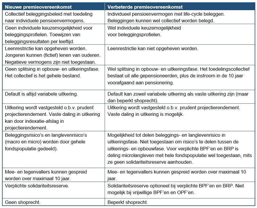 kenmerken nieuwe en verbeterde premieregeling samengevat 