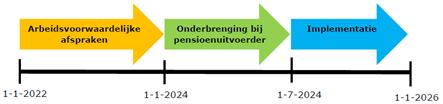 fasen in transitiekader pensioenakkoord