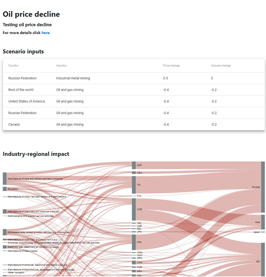 oil prices decline and industry regional impact