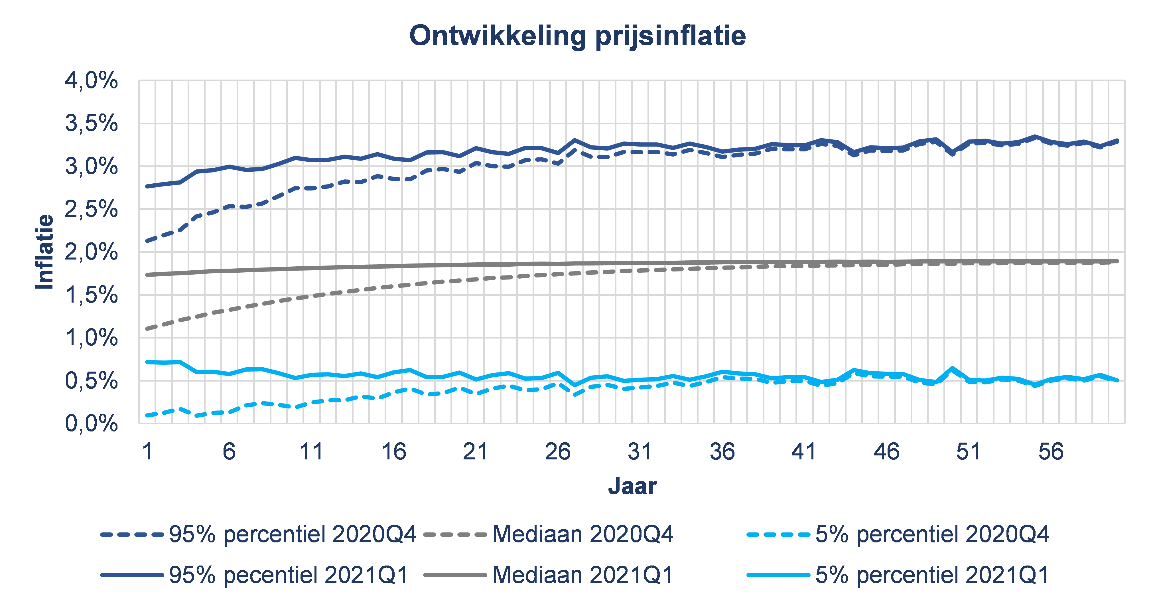 Wat zijn de effecten van nieuwe uitgangspunten uniforme scenarioset DNB op ontwikkeling prijsinflatie