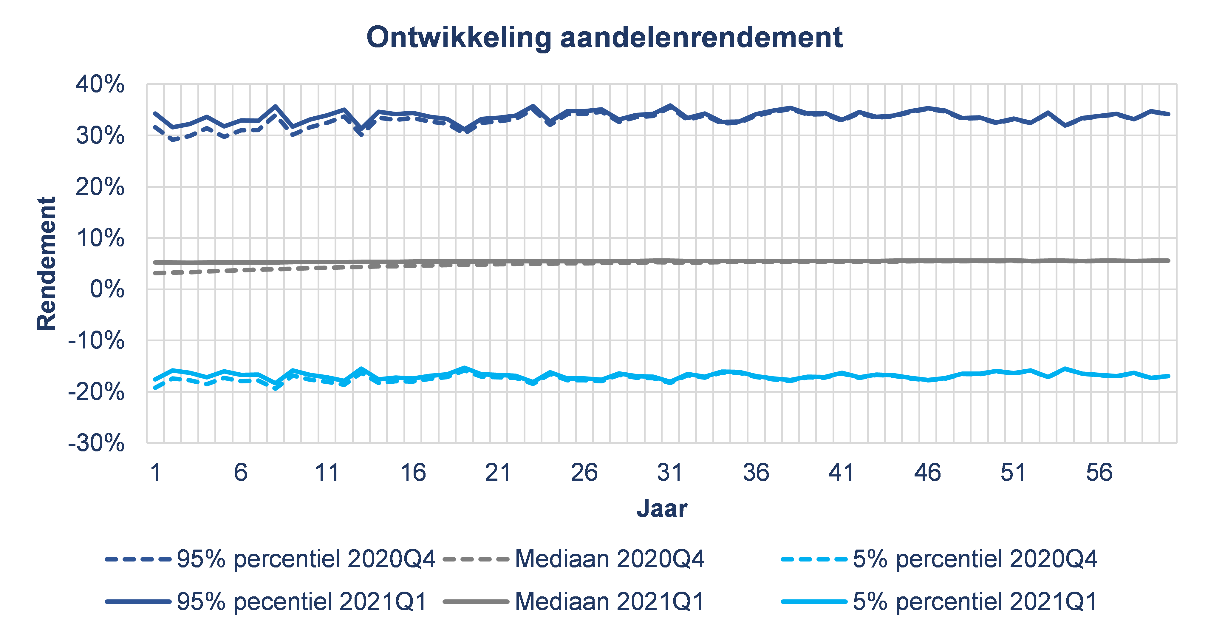 Wat zijn de effecten van nieuwe uitgangspunten uniforme scenarioset DNB op ontwikkeling aandelenrendement