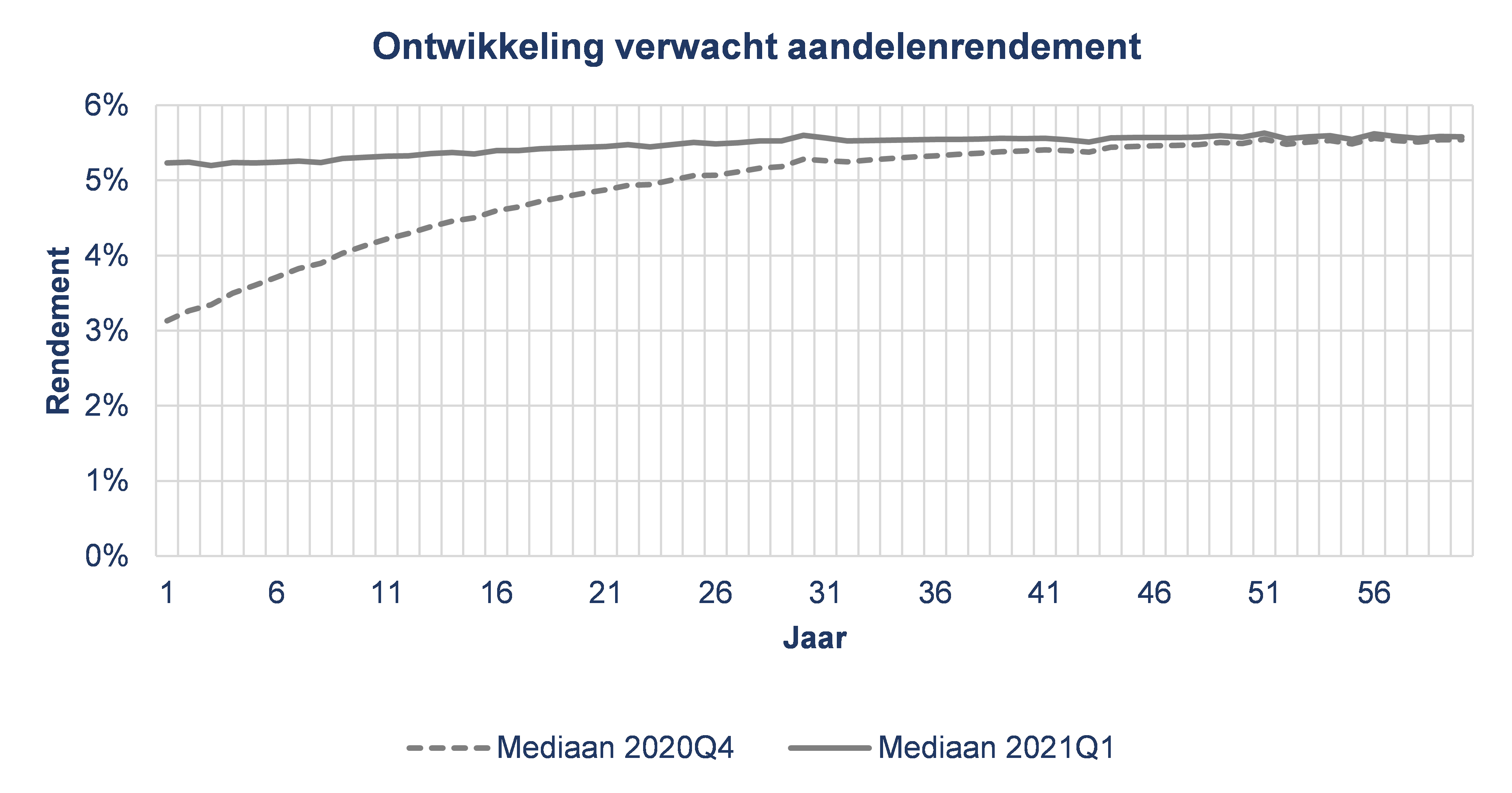 Wat zijn de effecten van nieuwe uitgangspunten uniforme scenarioset DNB op ontwikkeling verwacht aandelenrendement