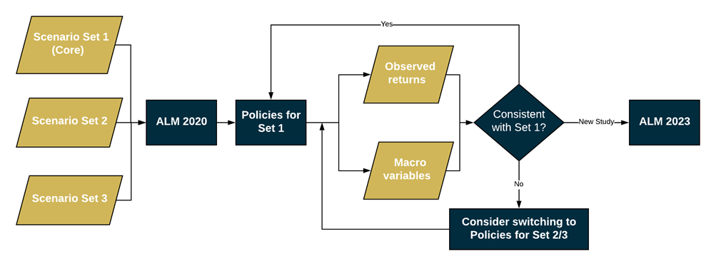 Forward looking scenario's _ het scenario gebaseerde ALM proces