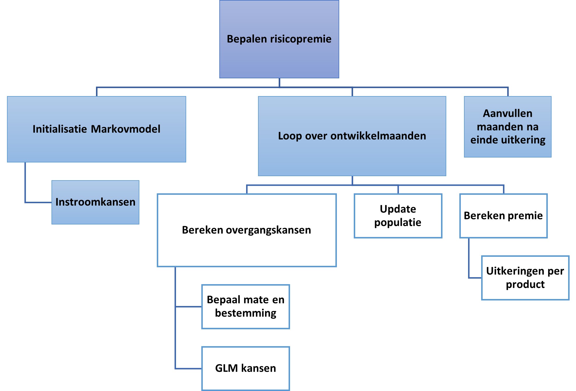 WIA- en WGA rekentool van Triple A - Risk Finance