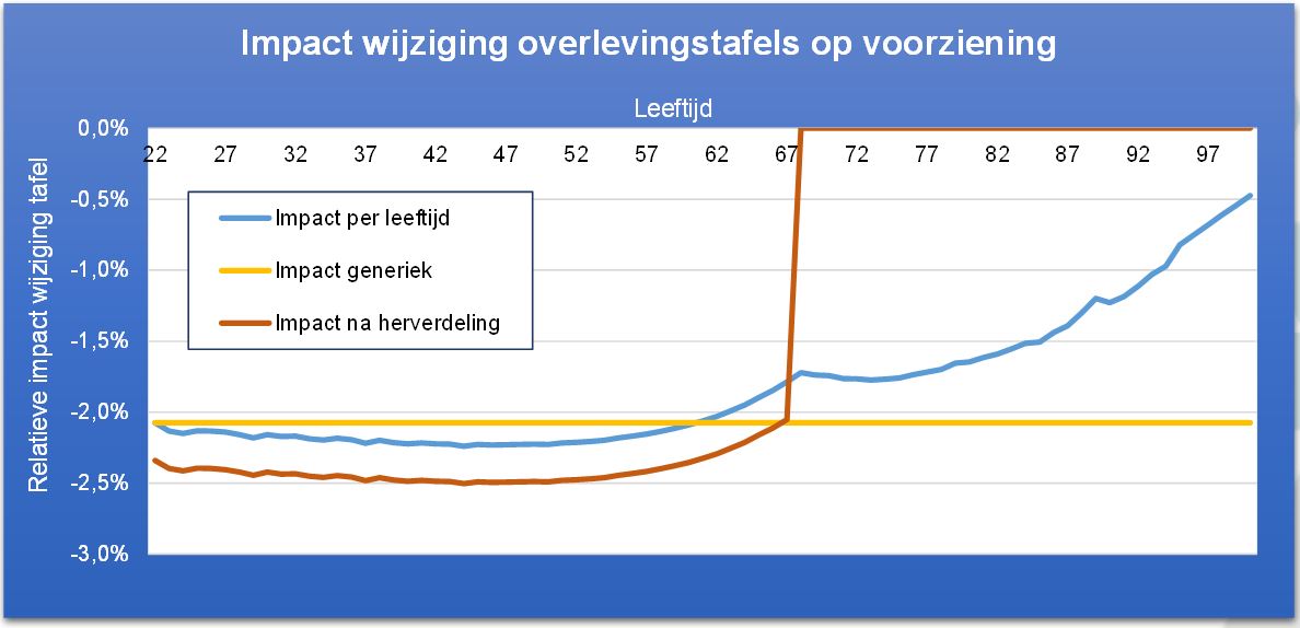 Impact wijziging overlevingstafels op voorziening