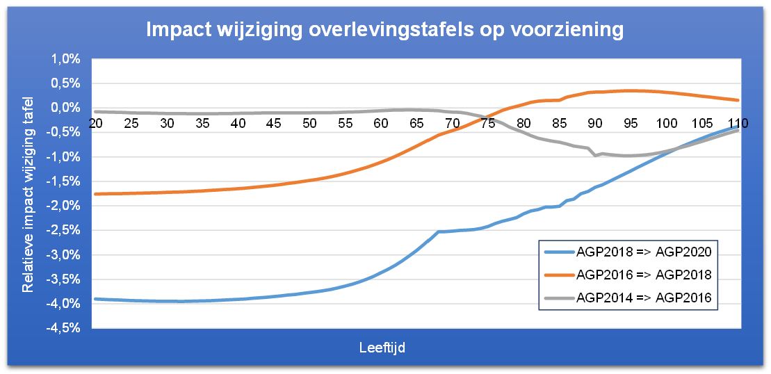 procentuele impact per leeftijd op een ouderdomspensioen | Triple A - Risk Finance