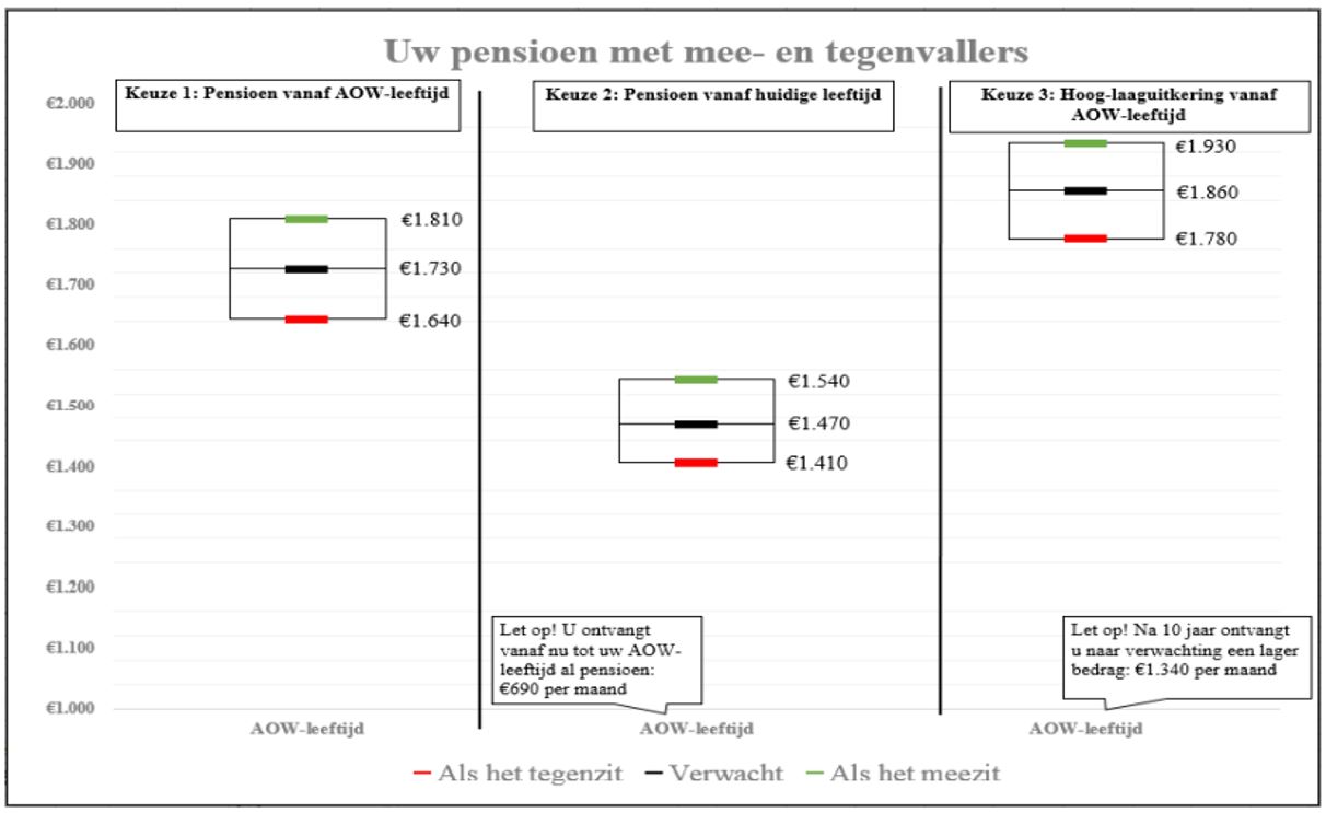 pensioen berekenen met scenario's gebaseerd op URM