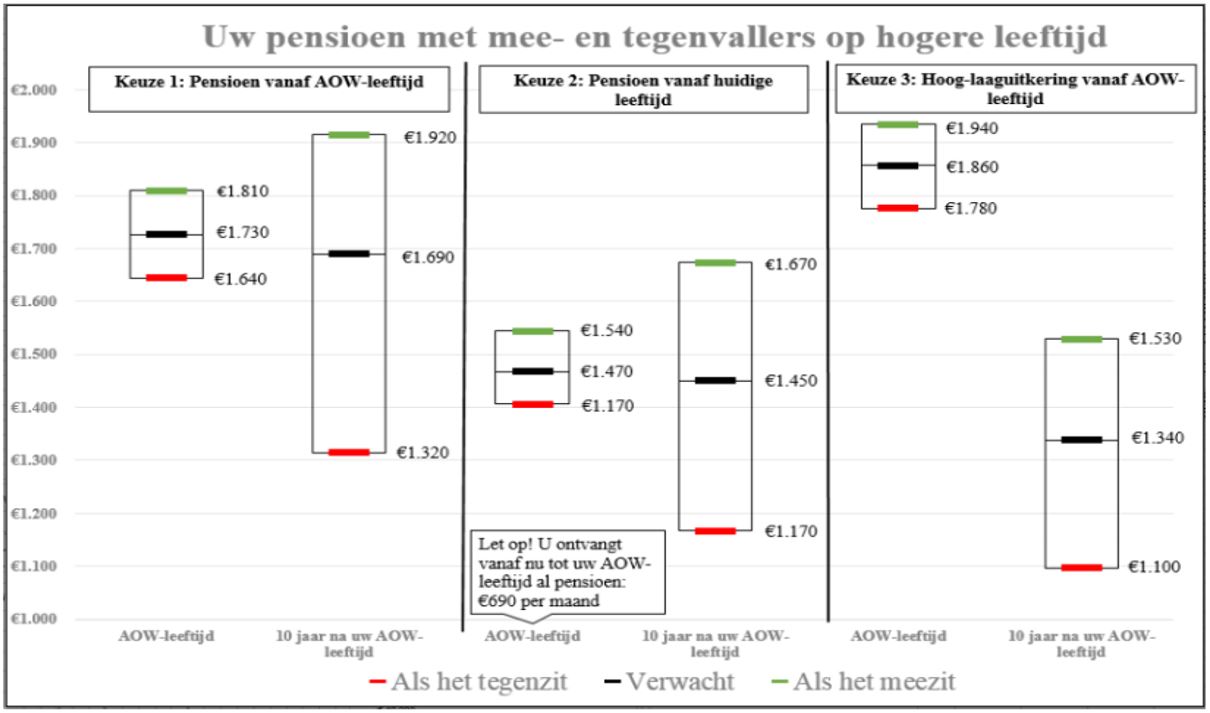 verwachte scenariobedragen pensioen berekenen met URM scenario's